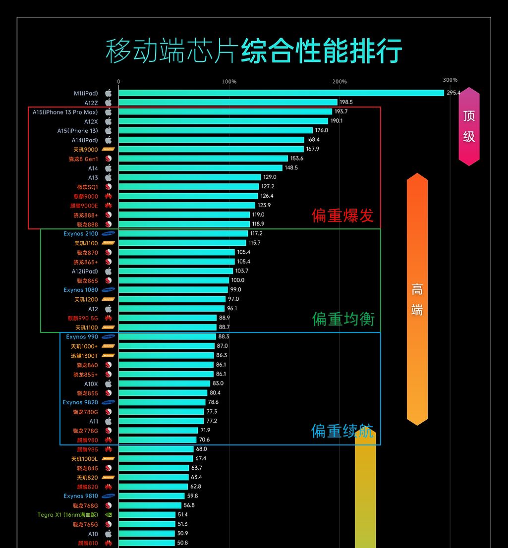 不严谨的分类，看个乐就好，数据来自socpk